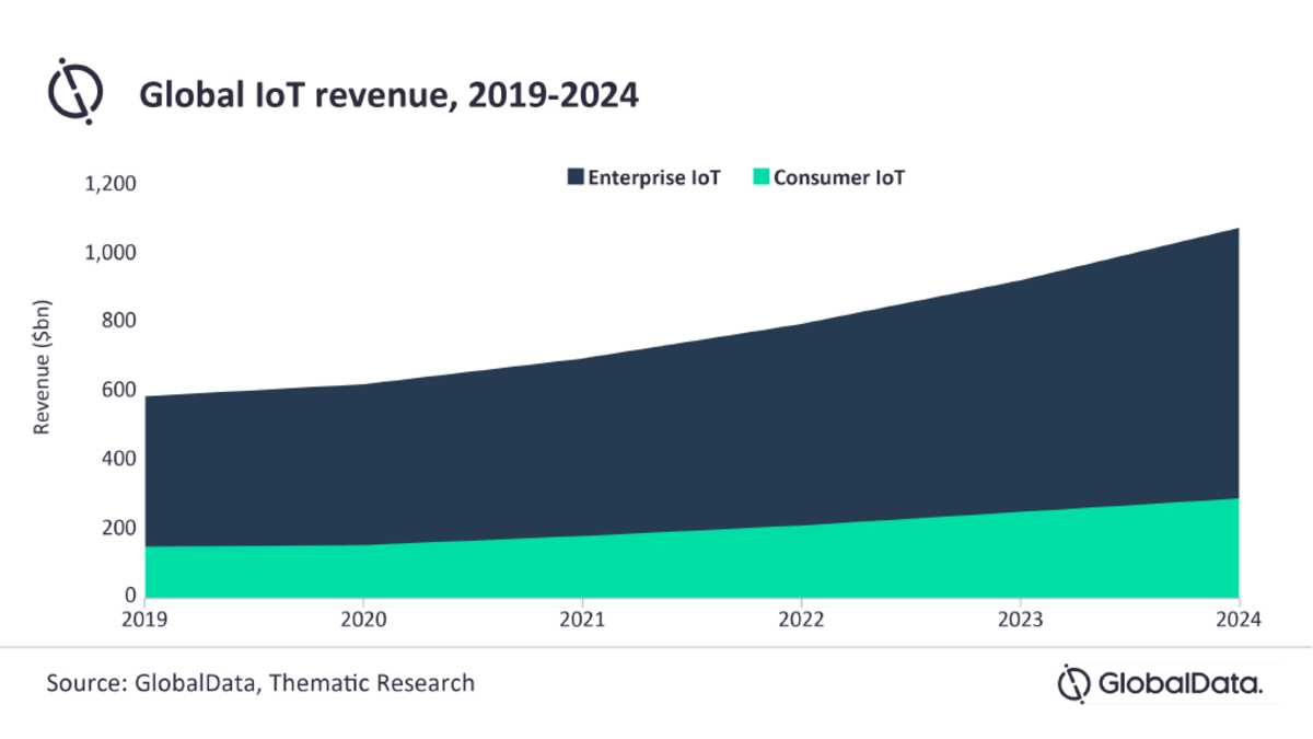 globaldata iot