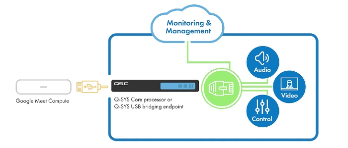 Q-SYS Control funcionamiento