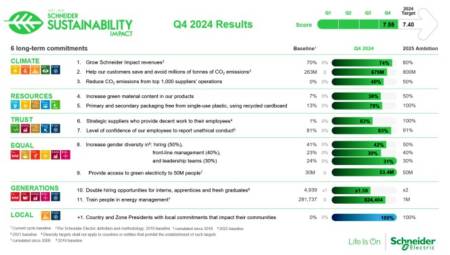 Schneider exceeds expectations in sustainability during 2024