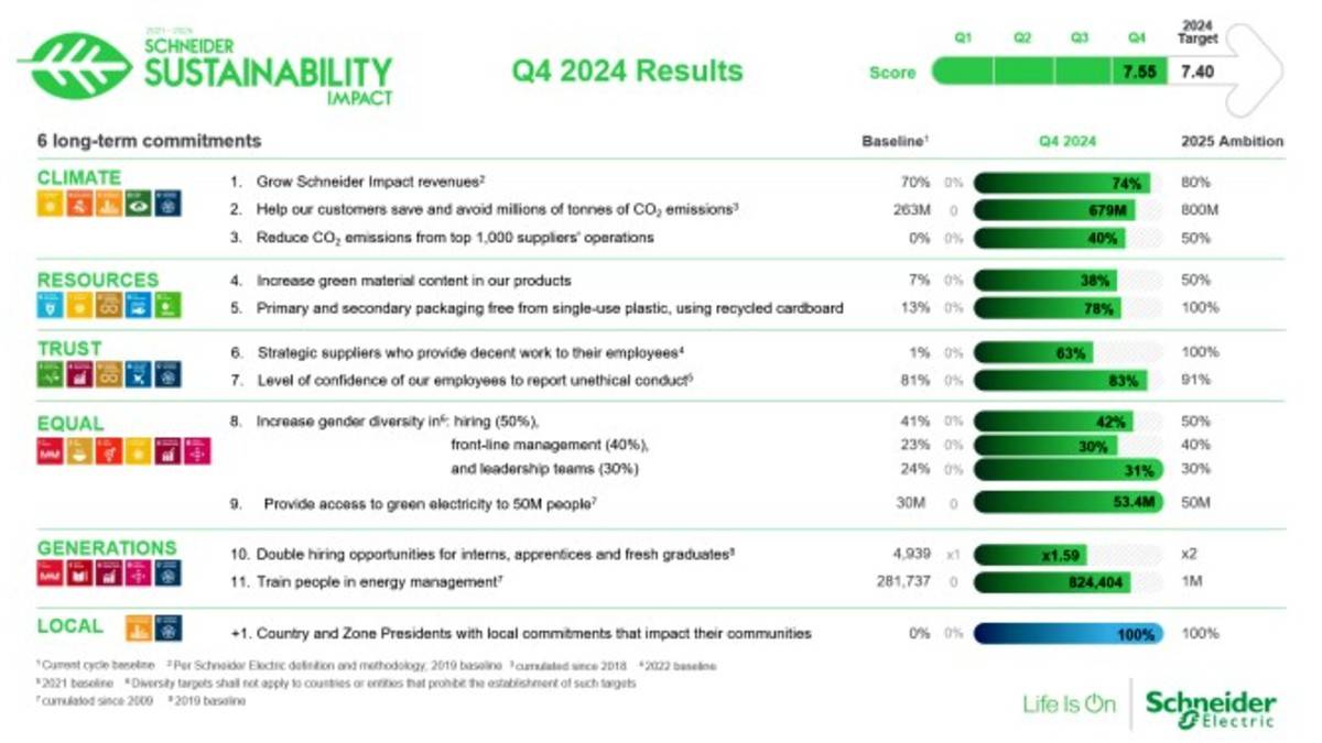 Schneider supera expectativas en sostenibilidad durante 2024